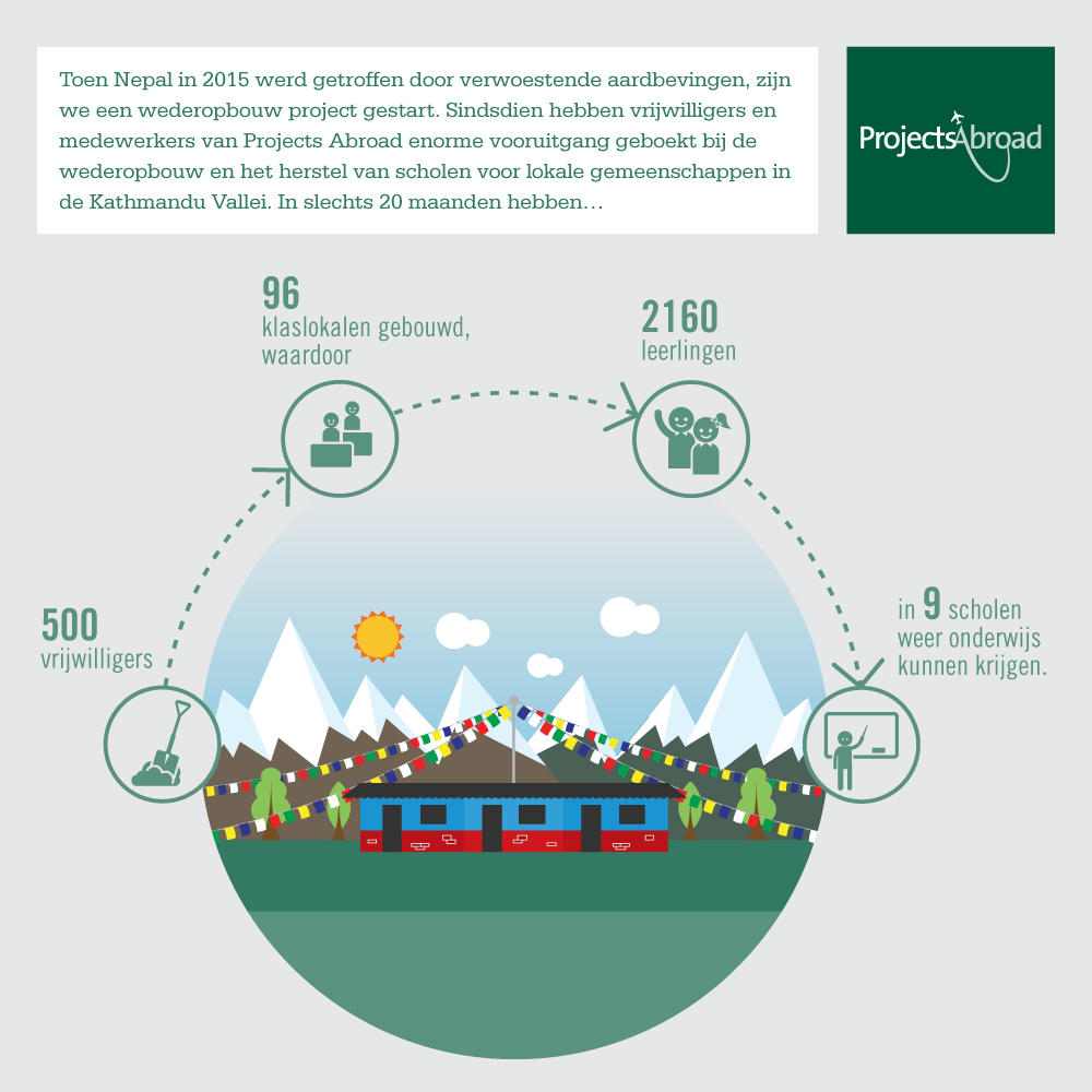 Deze infographic laat zien wat de impact is geweest van het wederopbouw werk van vrijwilligers in Nepal Een gedetailleerde infographic over de prestaties van vrijwilligers op het wederopbouw project in Nepal, Azië.